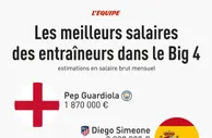 五大联赛主帅月薪：西蒙尼283万欧第一，高于瓜迪奥拉