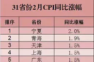 2月31省份物价出炉：17地涨幅低于全国，西藏负增长