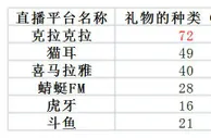 克拉克拉抽奖类礼物暗含消费陷阱 声音直播行业规范亟待加强