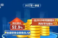 今年一季度全国零售业销售收入同比增长52.9%