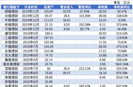 银行理财子公司去年业绩比拼：招银理财净赚32亿位列第一