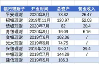 9家银行理财子公司业绩出炉 净利润普遍大幅上涨