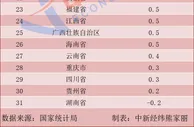 7月31省份物价如何？14地低于全国，湖南独降