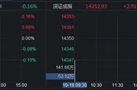 沪指低开0.16% 白酒概念延续跌势