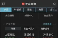 创业板指半日大涨1.83% 两市超2000股飘红