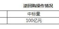 央行4日开展100亿元7天逆回购操作