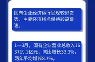 一季度国有企业主要经济指标保持较高增速