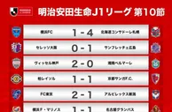 J1联赛第10轮战报：神户两球胜继续领跑，浦和比赛因亚冠决赛推迟