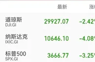 美股大跌 道指2021年1月以来首次跌破3万点