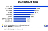 报告：超9成白领有跳槽意向或行为