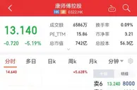 确认插旗菜业是供应商 康师傅股价大跌