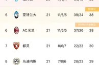 意甲积分榜：那不勒斯13分领跑，国米赢球仍居第2，米兰降至第6