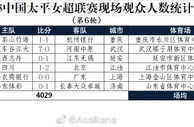 2023中国太平女超联赛现场观众人数统计（第6轮）