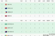世界杯16强呼之欲出：亚洲最多2队，中国女足有望创奇迹，3队爆冷