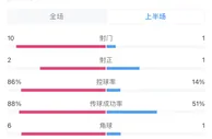系统局？利物浦半场0-0森林数据：控球86%-14%，射门10-1