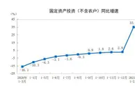 统计局：1-3月全国固定资产投资增长25.6%