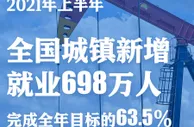 2021上半年全国城镇新增就业698万人