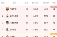 西甲积分榜：十人巴萨赢球9分领跑 皇马闷平贝蒂斯仍第二
