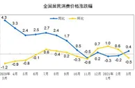 4月份CPI今日公布，同比涨幅或继续上升