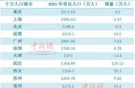 千万人口城市大变局：哈尔滨退出 武汉增最多