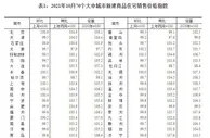 10月70城房价出炉：13城新房价格环比上涨