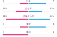 切尔西0-1圣徒半场数据：射门数6-7，射正数2-4