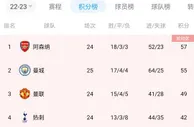 英超积分榜：曼城多赛1场距榜首阿森纳2分