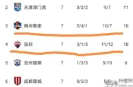 足球赛报：1-0，禁区内两次倒地遭无视，中超前冠军遭升班马双杀，4轮不胜