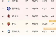 意甲积分榜：那不勒斯19分领跑，米兰仍第四，尤文距米兰7分