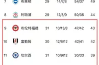切尔西，你再这么下去会变成伦敦老六...