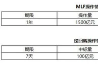 央行15日开展1500亿元1年期MLF操作 中标利率2.85%