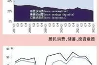 央行调查：倾向储蓄的居民增多 倾向消费意愿下降