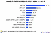 报告：春节后第一周求职市场活跃 平均招聘薪酬上涨明显