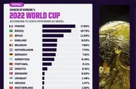 足球资讯：韩国获胜世界杯概率0.35%，超级计算机已预测出卡塔尔世界杯冠军播
