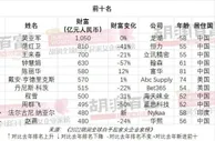 包揽全球前五！中国白手起家的女企业家有多强？