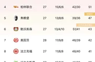 菜鸡互啄让冠大赛？拜仁多特皆打平保级队，拜仁仍2分领跑德甲