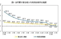 国家统计局：一季度全国规模以上工业企业利润增长8.5%