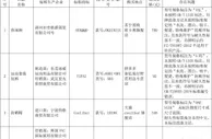 防晒？速干？阿迪、李维斯、彪马等服装样品未达标