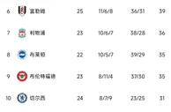 英超积分榜：热刺笑傲德比稳居前四，切尔西输球距前四14分
