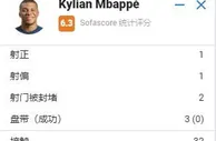 姆巴佩全场数据：1次射正，0对抗成功，6.3分全场首发倒数第二