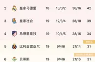 西甲积分榜：巴萨联赛四连胜，暂8分领跑！