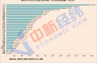 31省份房地产开发投资排行榜：15地增速跑赢全国 1地五倍速领跑