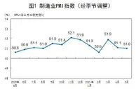 国家统计局：5月中国制造业采购经理指数为51.0%