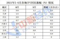 31省份6月CPI出炉：27地涨幅回落 四川降幅最大