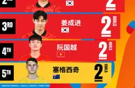 U20亚洲杯射手榜：熊田直纪3球领跑，成珍荣、阮国越等4人2球