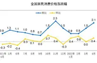 国家统计局：4月CPI同比涨2.1% 鲜菜价格涨24%