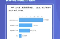 今年前10月中国货物进出口总额31.7万亿元 对外贸易市场多元化成效明显