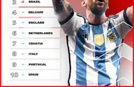 FIFA最新排名：阿根廷时隔6年重回世界第一！法国、巴西分列二三