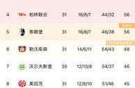 德甲积分榜：拜仁65分领跑，先赛领先多特4分