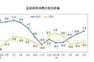 止步“四连升”！机构预测6月CPI同比涨1.2%